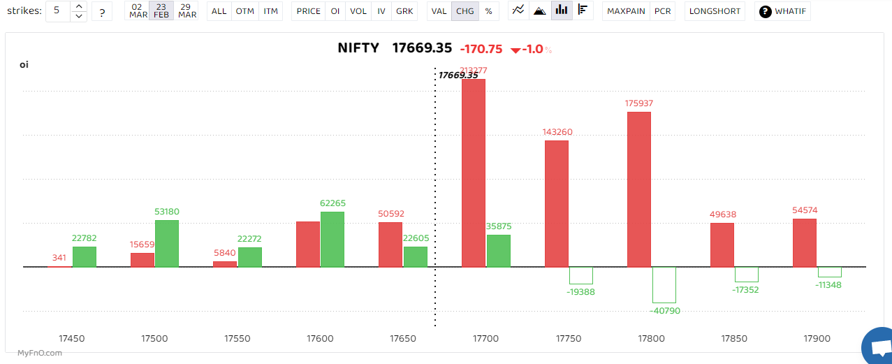 Bars reflect change in OI during the day. Red bars show call option OI and green put option OI.