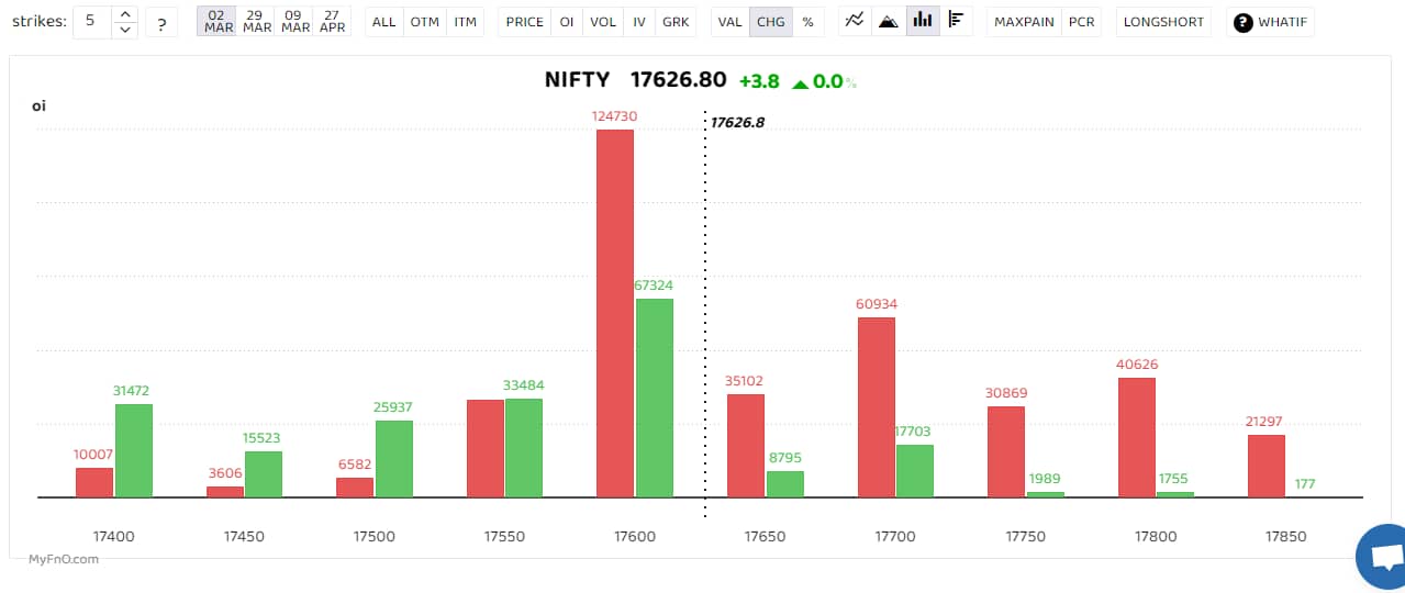 Bars reflect change in OI during the day. Red bars show call option OI and green put option OI.