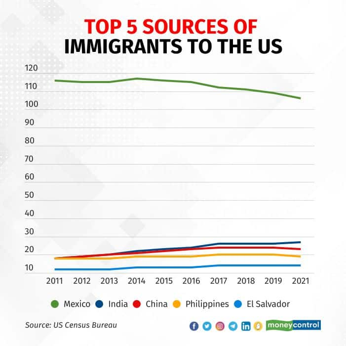 Big Brother is watching: US records 100-fold rise in Indian immigrants ...