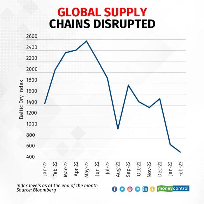 one year of war Baltic Dry Index