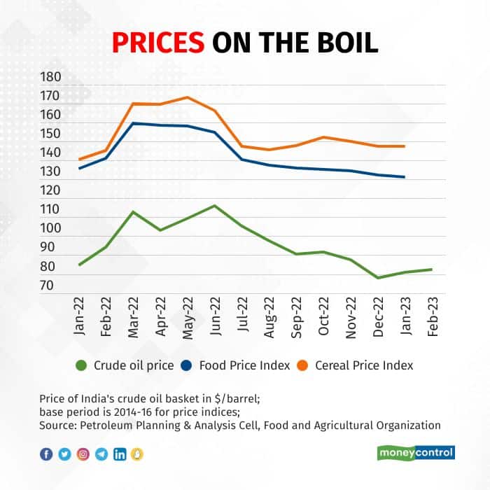 one year of war food and fuel prices