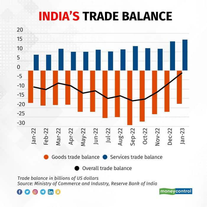 one year of war trade balance