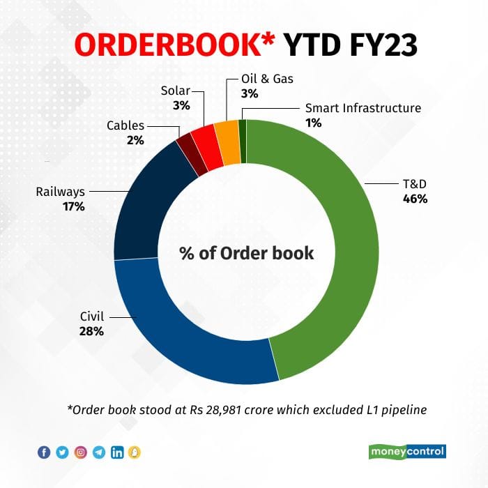 orderbook-ytd-fy23