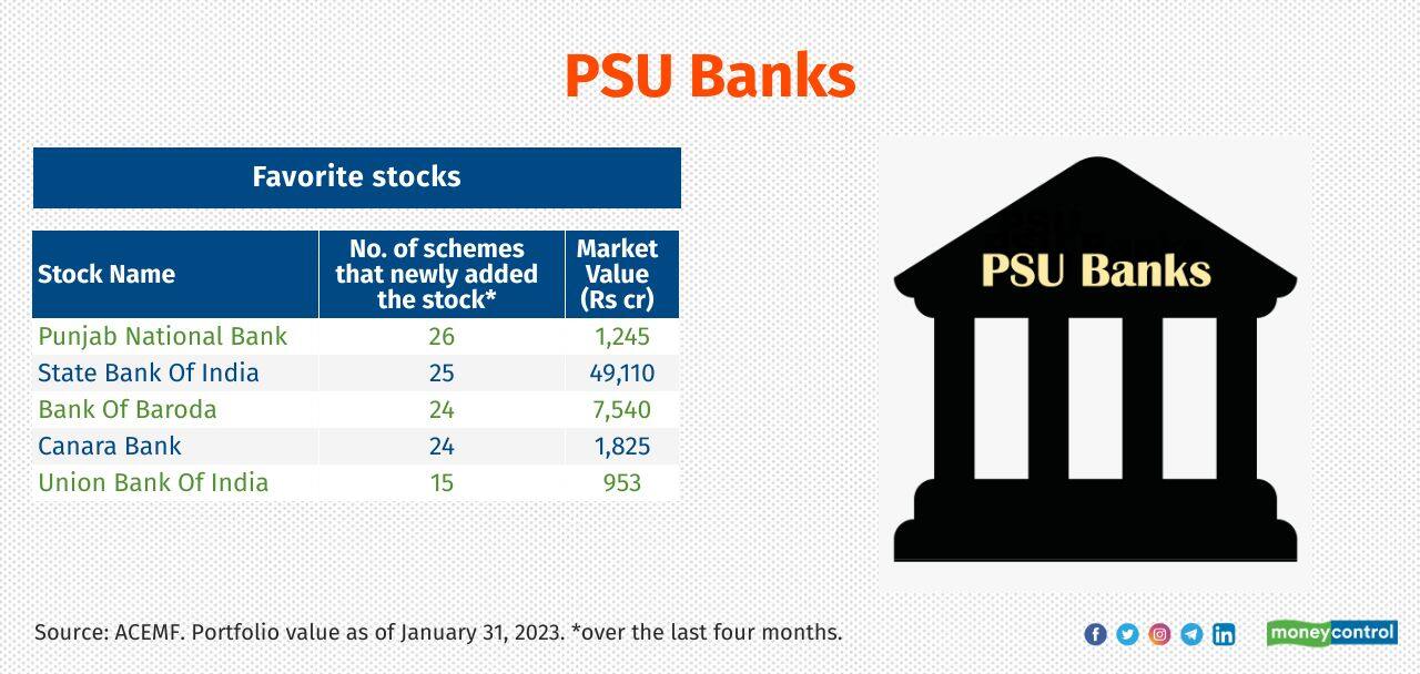 PSU Banks Growth of MF investment over the last four months: 31% Current market value of the MF investment: Rs 63,943 crore. Sample of schemes that newly added the stocks in the sector: ICICI Pru PSU Equity, SBI Banking & Financial Services, SBI PSU, Invesco India Midcap and JM Midcap Fund 