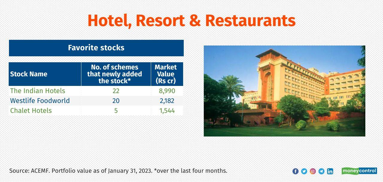 Hotel, Resort & Restaurants Growth of MF investment over the last four months: 30% Current market value of the MF investment: Rs 15,886 crore. Sample of schemes that newly added the stocks in the sector: Tata India Tax Savings, ICICI Pru Regular Savings, Sundaram Services, Mahindra Manulife Small Cap and Taurus Infrastructure Fund 