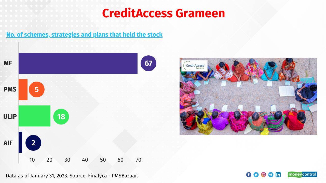 CreditAccess Grameen Total no. of schemes, strategies and plans that held the stock: 92 Sample of MF schemes that held the stock: Canara Robeco Value and Union Multicap Sample of PMS strategies that held the stock: Emkay Investments – Gems and Trivantage Capital - Select Diversified Strategy 