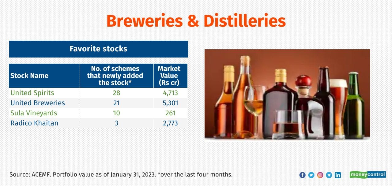 Breweries & Distilleries Growth of MF investment over the last four months: 30% Current market value of the MF investment: Rs 13,047 crore. Sample of schemes that newly added the stocks in the sector: Tata Dividend Yield, PGIM India Hybrid Equity, Baroda BNP Paribas Multi Asset, Quant Quantamental and IDFC Midcap Fund 
