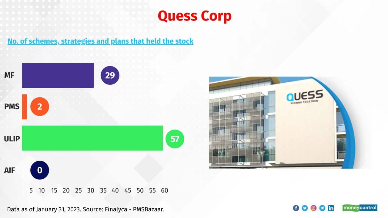 Quess Corp Total no. of schemes, strategies and plans that held the stock: 88 Sample of MF schemes that held the stock: Taurus Tax Shield and Aditya Birla SL MNC Sample of PMS strategies that held the stock: Globe Capital Market – Value and Nine Rivers Capital - Aurum Small Cap Opportunities. 