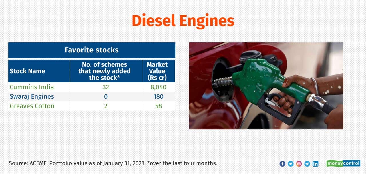 Diesel Engines Growth of MF investment over the last four months: 48% Current market value of the MF investment: Rs 8,278 crore. Sample of schemes that newly added the stocks in the sector: Edelweiss Focused Equity, PGIM India Balanced Advantage, Quant Mid Cap, Aditya Birla SL Pure Value and IDFC Midcap Fund 