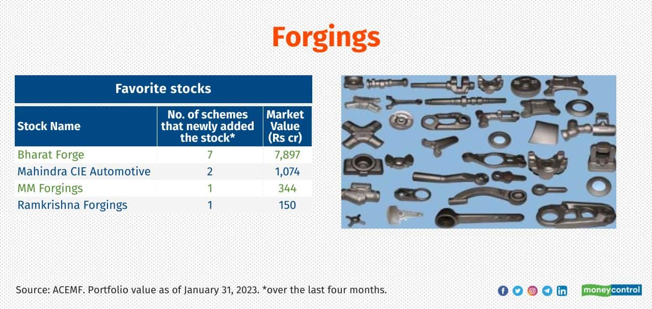 Forgings Growth of MF investment over the last four months: 40% Current market value of the MF investment: Rs 9,466 crore. Sample of schemes that newly added the stocks in the sector: JM Focused, Quant Mid Cap, Canara Rob Mid Cap, HSBC Flexi Cap and PGIM India Small Cap Fund 