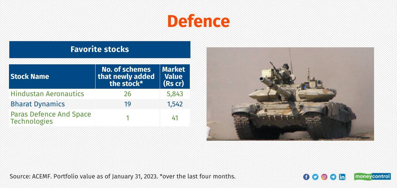 Defence Growth of MF investment over the last four months: 39% Current market value of the MF investment: Rs 7,427 crore. Sample of schemes that newly added the stocks in the sector: Invesco India Infrastructure, Mahindra Manulife Multi Cap Badhat Yojana, Invesco India Focused 20 Equity and HSBC ELSS Fund 