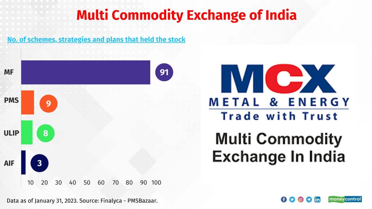 Multi Commodity Exchange of India Total no. of schemes, strategies and plans that held the stock: 111 Sample of MF schemes that held the stock: ICICI Pru Smallcap and Franklin Build India Sample of PMS strategies that held the stock: Core Value Strategy-Concentrated Option and Compound Everyday Capital - Long Term Focused Value 
