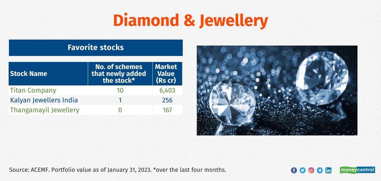 Diamond & Jewellery Growth of MF investment over the last four months: 36% Current market value of the MF investment: Rs 6,826 crore. Sample of schemes that newly added the stocks in the sector: Nippon India Power & Infra, Sundaram Aggressive Hybrid, Motilal Oswal Long Term Equity, Edelweiss Focused Equity and IDFC Midcap Fund 