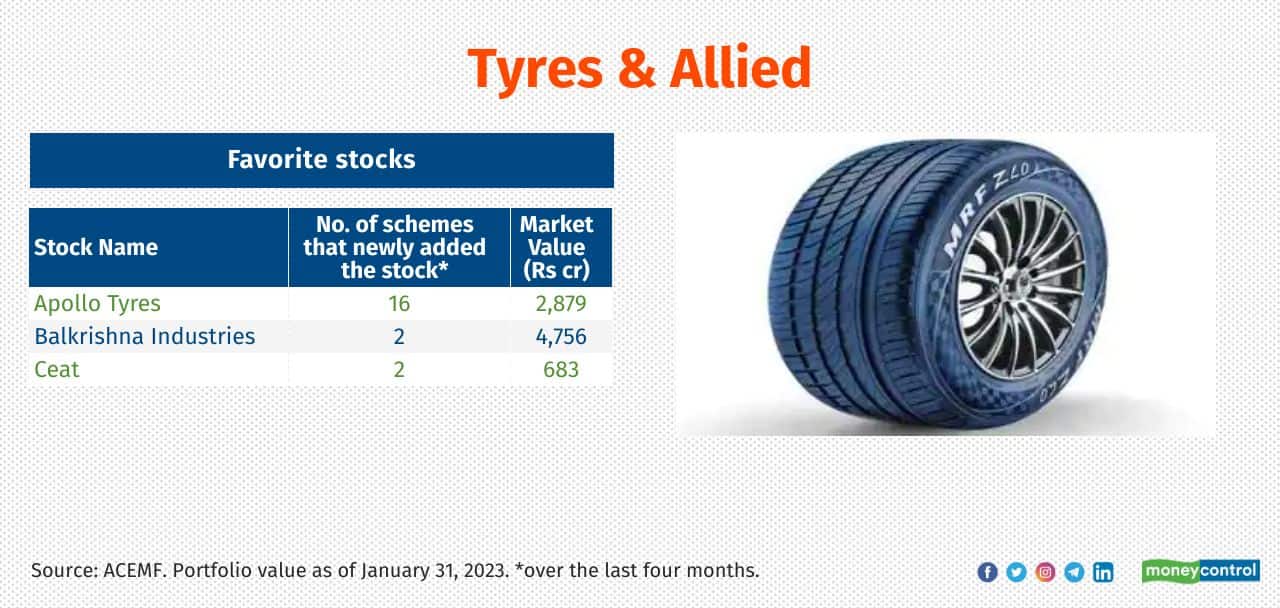Mutual funds increased exposure to these subsectors lately. Do you own