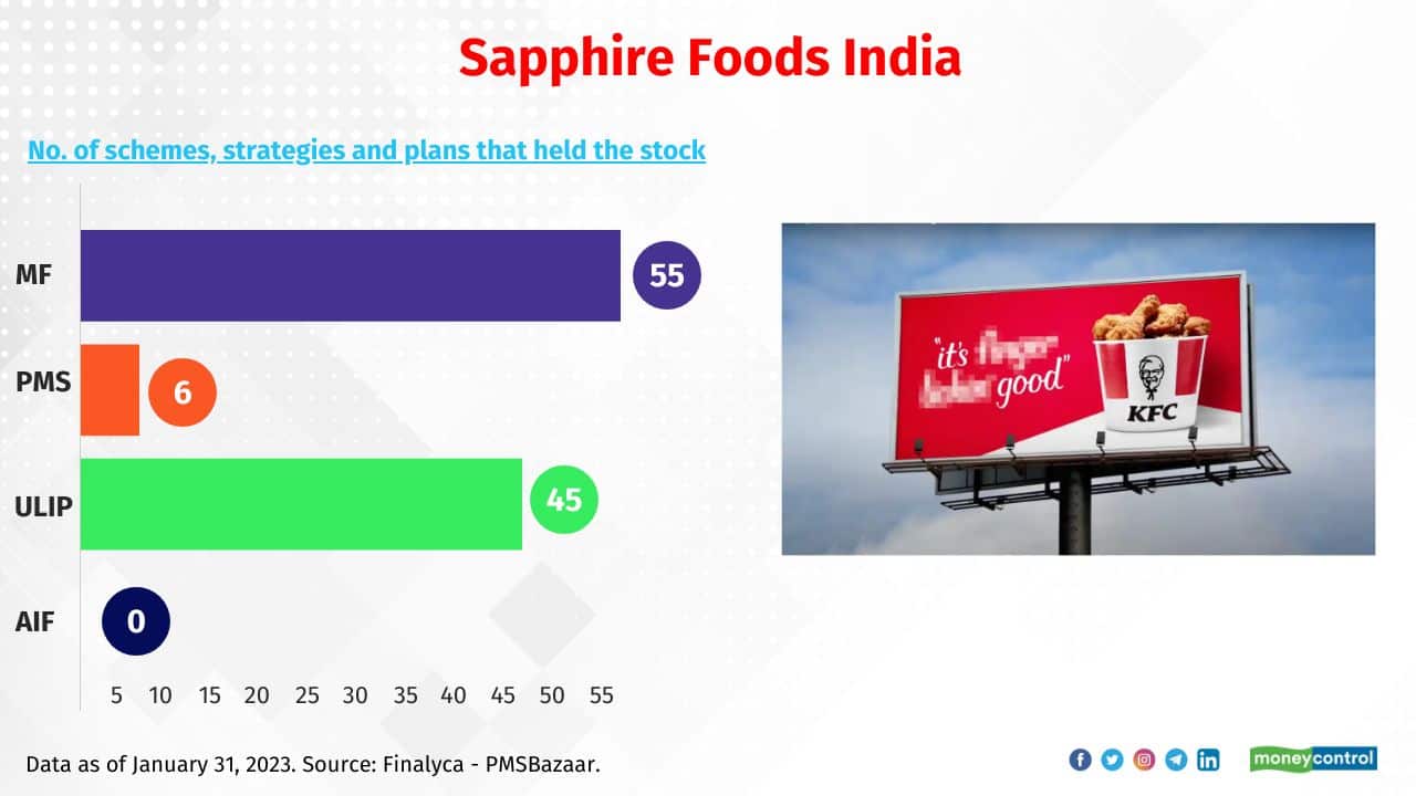 Sapphire Foods India Total no. of schemes, strategies and plans that held the stock: 106 Sample of MF schemes that held the stock: Nippon India Consumption Sample of PMS strategies that held the stock: Sundaram Alternate - RISING STARS and Negen Capital - Special Situations &amp; Technology 