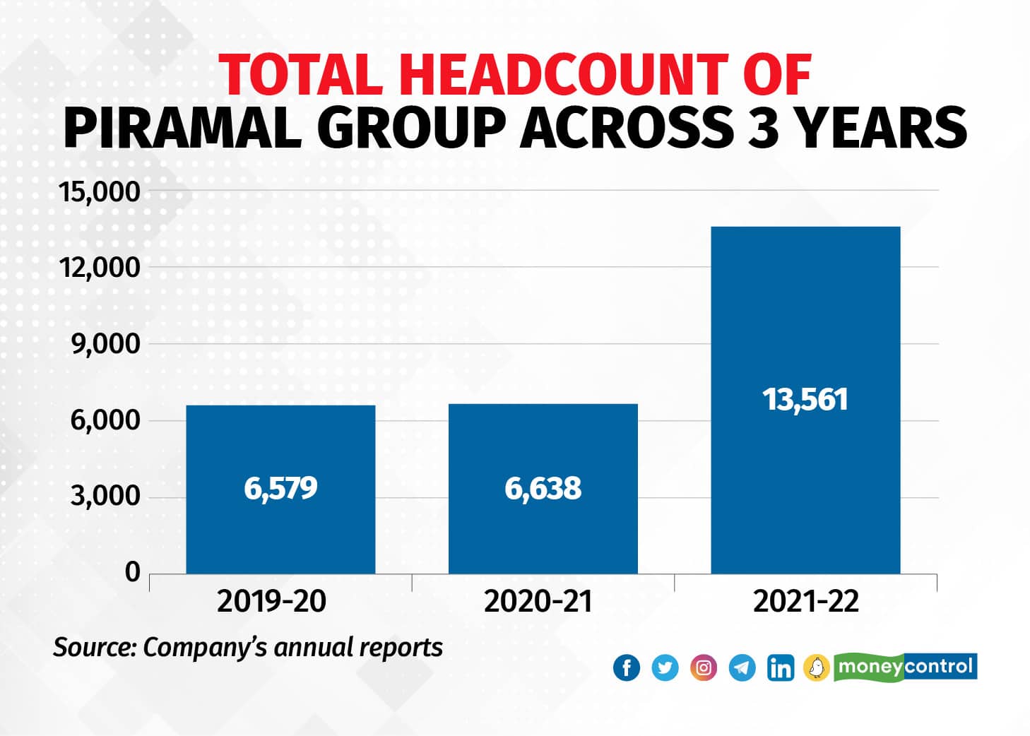 piramal Group's total headcount (2019-22)