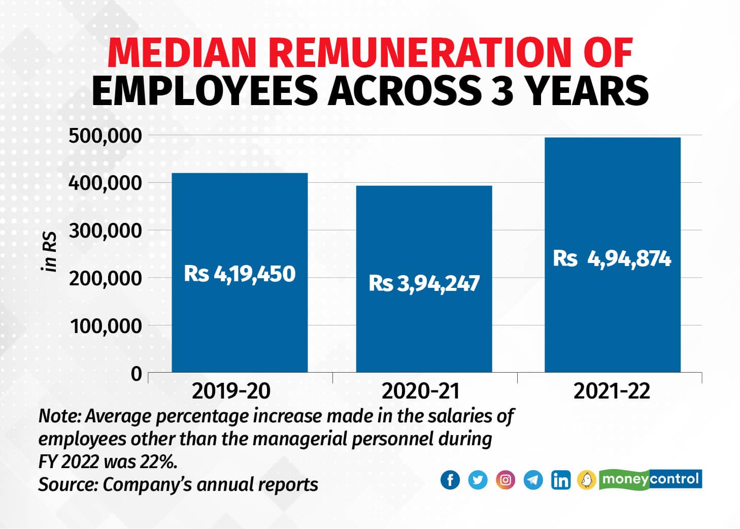 Piramal Group's employee remuneration (2019-2022)