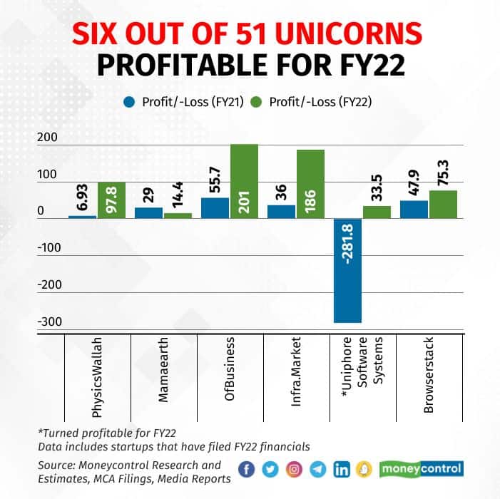 profitable unicorns 1302_002 (1)