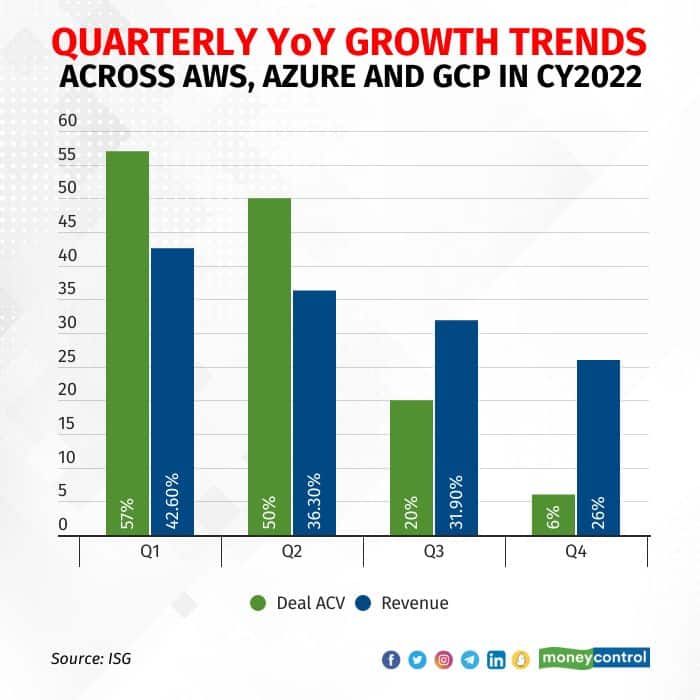 quarterly-yoy-growth-trends-across-aws-azure-and-gcp-in-cy2022 R