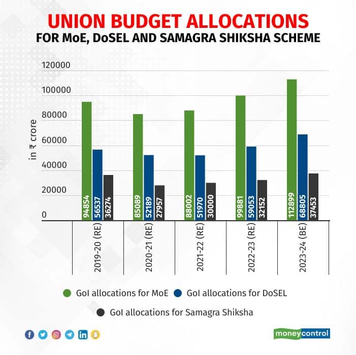 union-budget-allocations-for-moe-dosel-and-samagra-shiksha-scheme