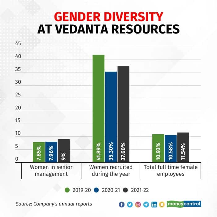 Vedanta Resources' diversity figures as of January 2023
