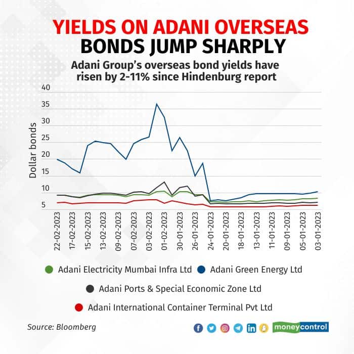 yields-on-adani-overseas-bonds-jump-sharply