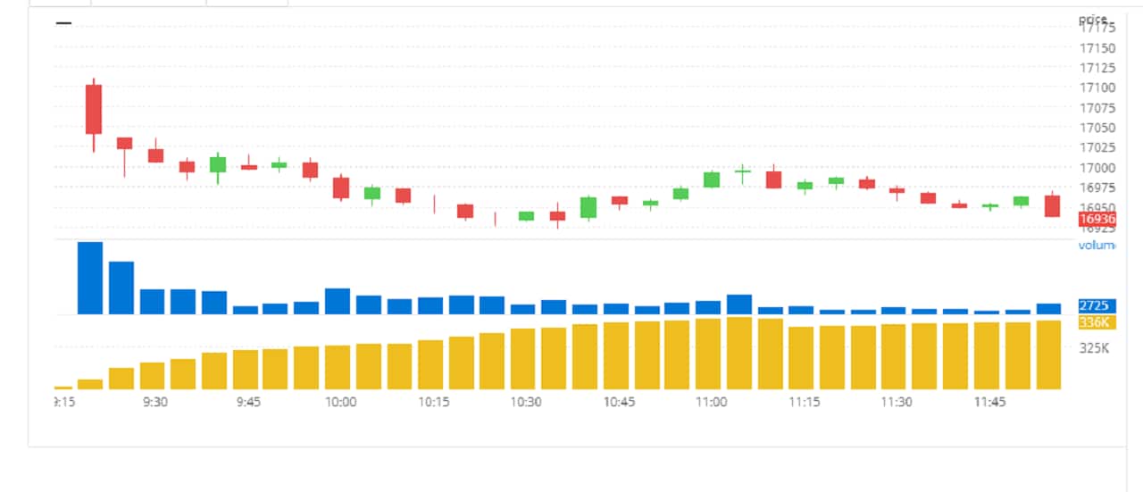 F&O Manual: Analysts suggest to wait for pullback as setup remains bearish F&O Manual: Analysts suggest to wait for pullback as setup remains bearish
