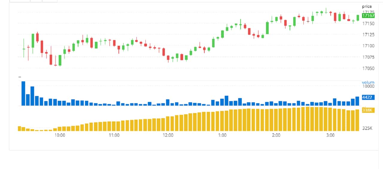 F&O Manual: Recovery may continue tomorrow, analysts suggest buy on dips F&O Manual: Recovery may continue tomorrow, analysts suggest buy on dips