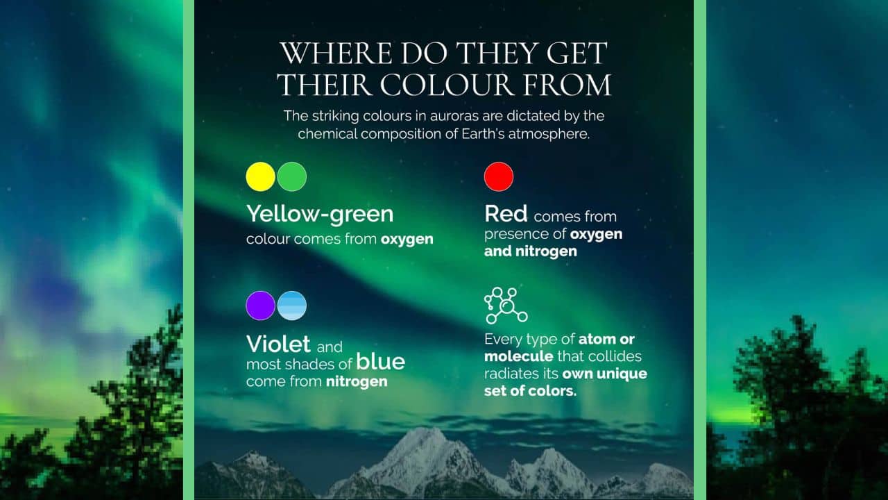 The striking colours in auroras are dictated by the chemical composition of Earth’s atmosphere.