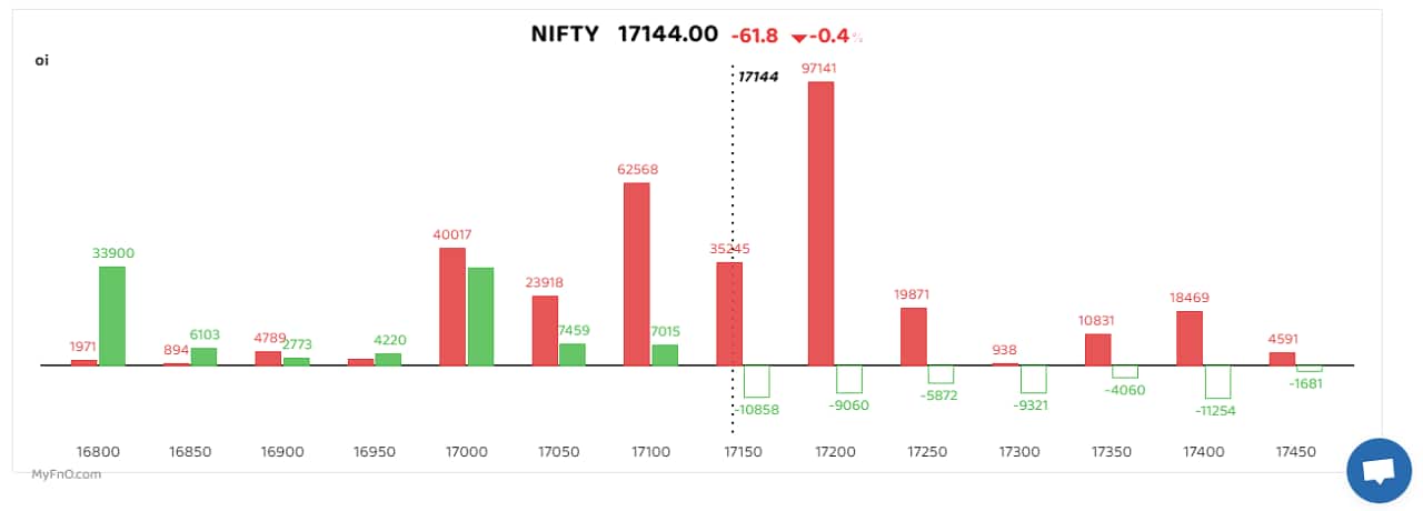  On the options front, 17,200 saw the largest accumulation of call writers followed by 17,100 and 17,1500 on the back of a fall in Nifty below those levels. Writing at higher strike price call options suggests that the index is likely to face pressure while making any attempts for a pullback,&quot; said Ratnesh Goyal, Senior Technical and Derivatives Analyst at Arihant Capital Markets. Following four sessions of sharp losses, Goyal expects to see some consolidation making its way for the Nifty as indicators suggest the index has slipped into an oversold zone. On that account, he suggests investors to write call options of higher strike prices, 17,400, 17,500 and 17,600. On the downside, immediate support is seen at 17,000 followed by 16,800 which witnessed the strongest put buying. (Bars reflect change in OI during the day. Red bars show call option OI and green put option OI.)