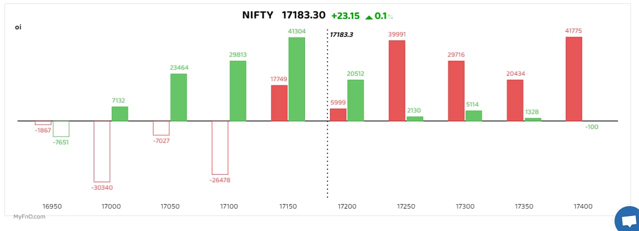 On the options front, heavy put writing was seen at 17,150 as bulls fought to hold this level. Among call options, maximum accumulation of writers was seen at 17,400, followed by 17,250. Since much of the market trend on Thursday will hinge on the Fed's monetary policy decision and commentary, Viraj Vyas, Technical and Derivatives Analyst at Ashika Stock Broking suggested investors to initiate a non-directional short strangle by writing call options of 17,300 and put options of 16,800. He also expects short covering to be triggered only after the Nifty decisively moves past 17,200. (Bars reflect change in OI during the day. Red bars show call option OI and green put option OI.)