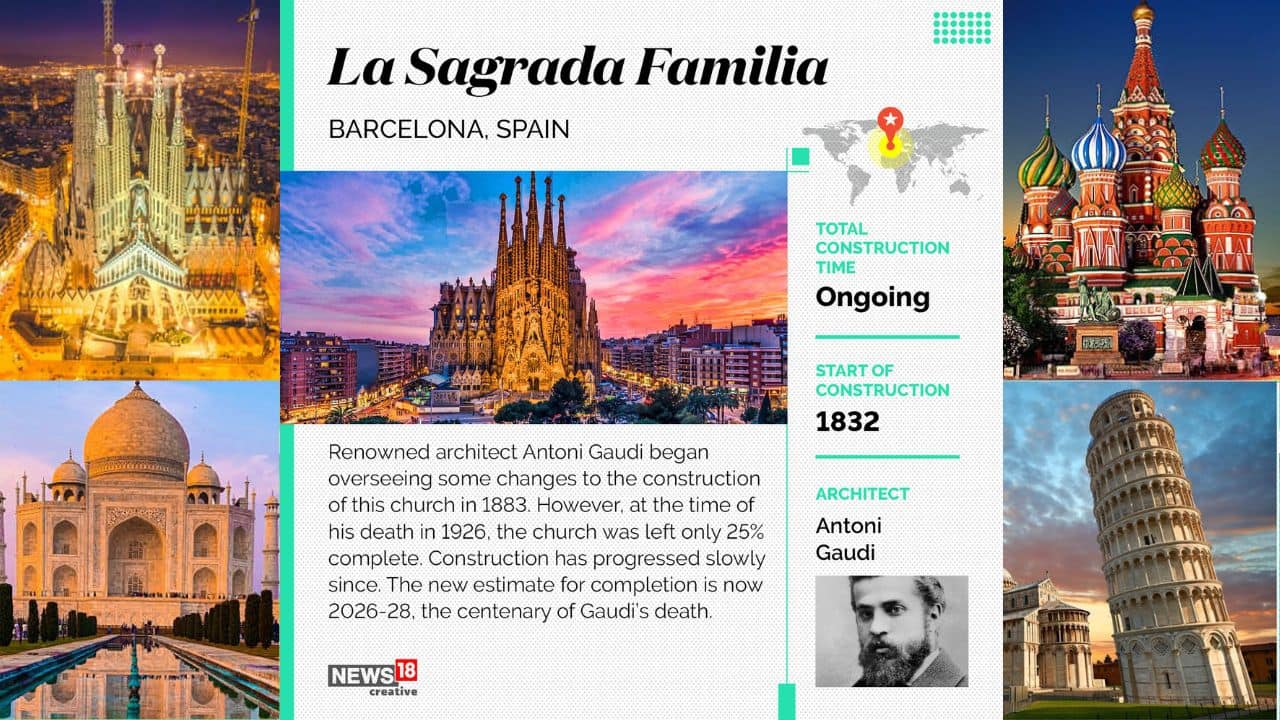 Architect Antoni Gaudi began overseeing some changes to the construction of the La Sagrada Familia church in 1883. However, at the time of his death in 1926, the church was left only 25 percent complete. Construction has progressed slowly since.