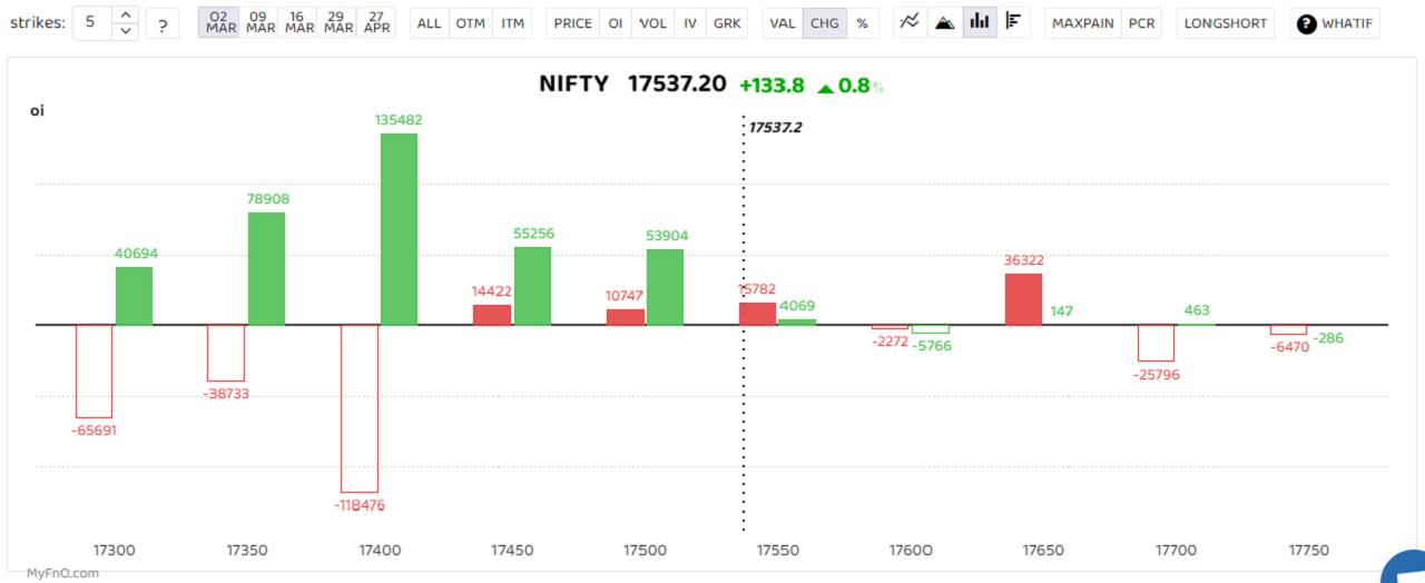 On the option front, 17,400 and lower strikes saw call unwinding as they shifted their position higher. At the same time, put writers increased their positions at these levels. Chandan Taparia, Equity Derivatives Analyst, Motilal Oswal Financial Services, said he sees some buying in the market tomorrow. “Traders can simply buy calls or deploy bull call spreads with a 200 point gap,” he said. (Bars reflect change in OI during the day. Red bars show call option OI and green put option OI.) On the option front, 17,400 and lower strikes saw call unwinding as they shifted their position higher. At the same time, put writers increased their positions at these levels. Chandan Taparia, Equity Derivatives Analyst, Motilal Oswal Financial Services, said he sees some buying in the market tomorrow. “Traders can simply buy calls or deploy bull call spreads with a 200 point gap,” he said. (Bars reflect change in OI during the day. Red bars show call option OI and green put option OI.)