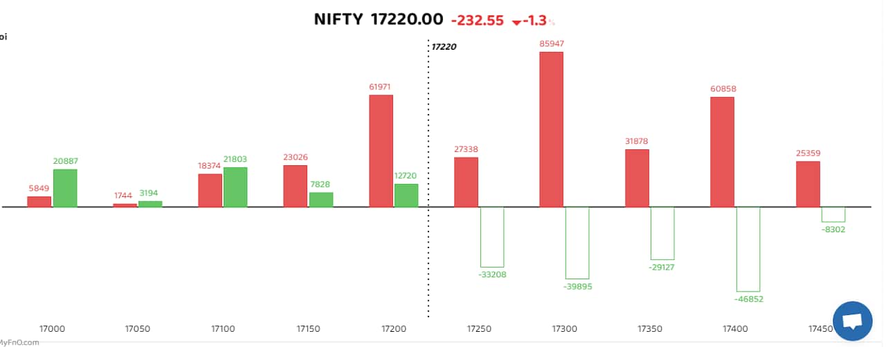  On the options front, 17300 saw the largest accumulation of call writers followed by 17200 and 17400 as the headline index slipped below those levels through the day. Among put options, 17000 witnessed the maximum buying. &quot;The Nifty has continued with forming lower highs and lower lows in today's session. This time around, the index has even broken its previous swing low of around 17250 points and is now headed further downhill. Support is likely to come around 17000 points, however, it is unlikely that the index will manage to defend that level much longer. Traders should use the sell-on-rise strategy in the current setup,&quot; said Viraj Vyas, technical and derivatives analyst at Ashika Stock Broking. (Bars reflect change in OI during the day. Red bars show call option OI and green put option OI.)