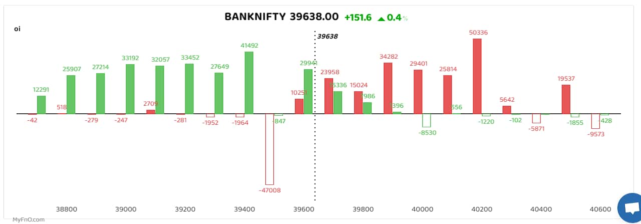 As for Bank Nifty, 40,000, a strong resistance for the sectoral index continued to witness heavy call writing. This suggests that the sectoral index is unlikely to settle above 40,000 at the end of the March F&amp;O expiry tomorrow. Among put options, maximum put writing was seen at 39,400 followed by other lower strikes. Analysts believe the sectoral index will likely remain rangebound between 39,000-40,000 and only a decisive surpassing of either levels can trigger a strong directional momentum for the index. (The bars reflect changes in OI during the day. The red show call option OI and the green put option OI.)