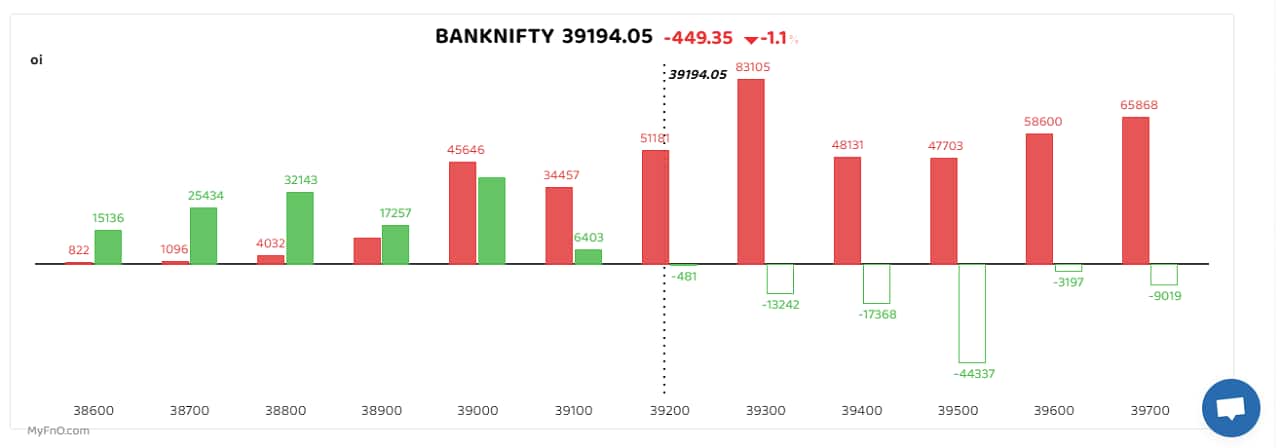 Banks were among the major laggards in today's session. Put writers moved lower as the sectoral index edged lower towards 39,000. Most put writers were active across strike prices between 38,600-39,000. Following the sharp decline, call writers also doubled up at 39,300 which witnessed the maximum addition of fresh positions. &quot;The sectoral index is consistently forming lower bottoms which suggests that more losses are underway. It will not be wise for investors to go short at the current juncture as the setup remains weak. I would suggest investors to wait for a slight recovery towards 39,600-40,000 and then initiate fresh shorts,&quot; said Pawan Jaiswal, Head of Research- Technicals and Derivatives at William O'Neil.(Bars reflect change in OI during the day. Red bars show call option OI and green put option OI.) 