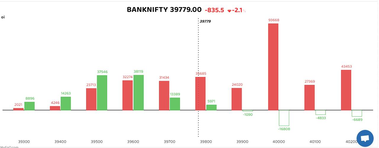 The Nifty Bank index witnessed strong selling pressure from higher levels as it broke its previous swing lows which triggered a bearish momentum for the sectoral index. &quot;Support for the index stands at 38,800 points which witnessed a significant addition of open interest on the put side. On the upside, maximum open interest buildup was seen at 40,000 call options. The index is likely to remain weak in the coming sessions and investors should intitate bearish put spread strategy by selling put options of 39,000 and buying those of 39,500,&quot; said Rupak De, Senior Technical Analyst at LKP Securities. (Bars reflect change in OI during the day. Red bars show call option OI and green put option OI.)