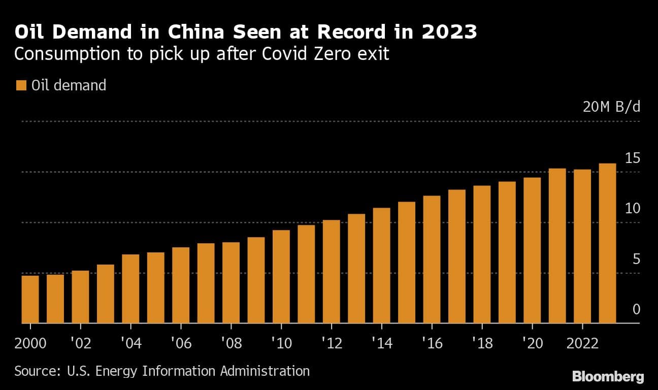 Oil Demand in China Seen at Record in 2023 | Consumption to pick up after Covid Zero exit