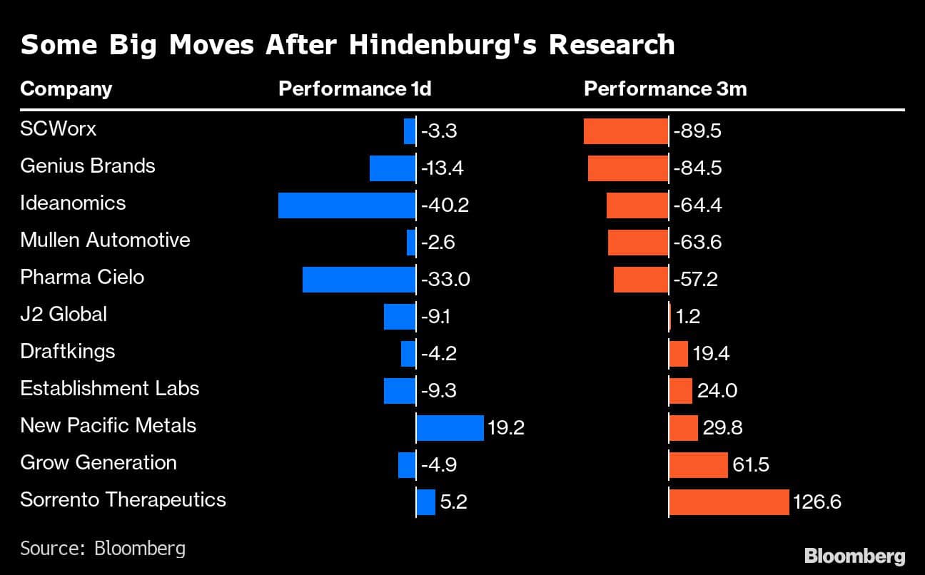 Some Big Moves After Hindenburg's Research |