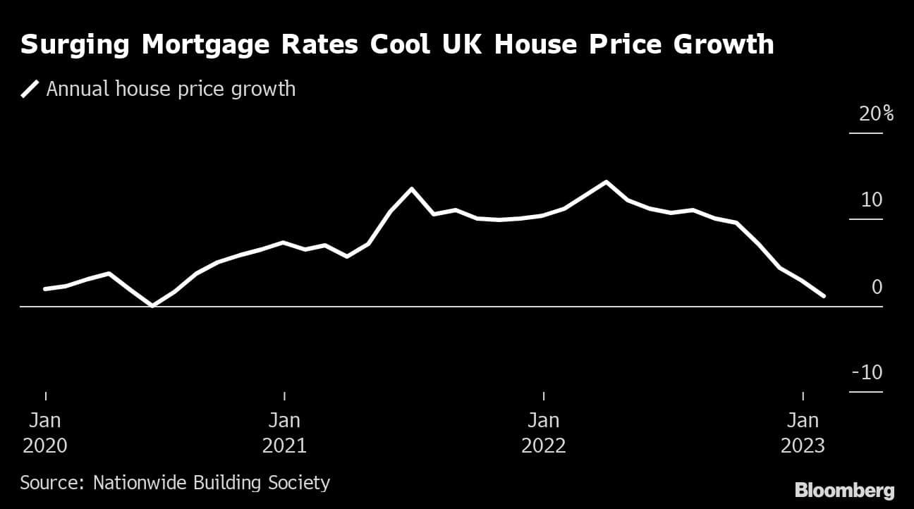 Surging Mortgage Rates Cool UK House Price Growth |