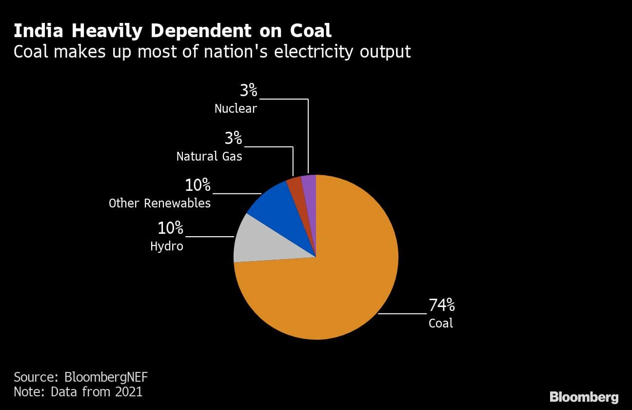 India Heavily Dependent on Coal | Coal makes up most of nation's electricity output