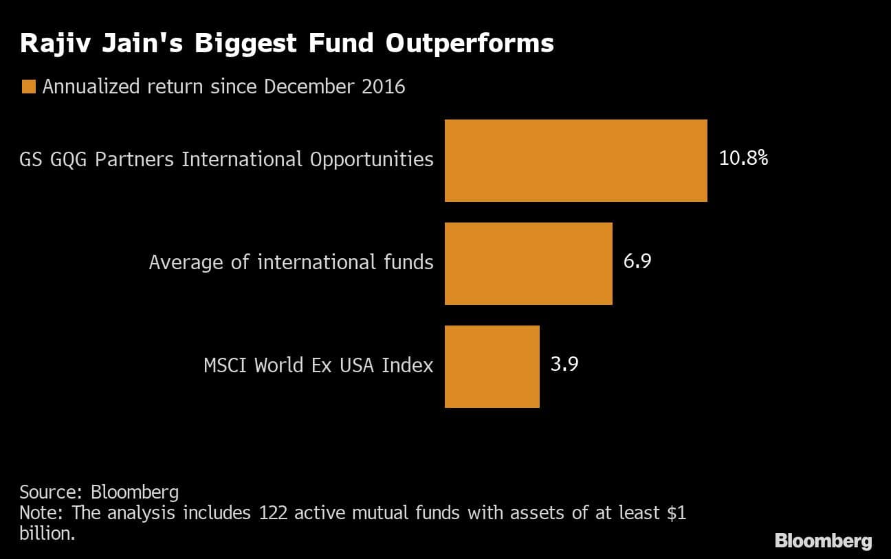 Rajiv Jain's Biggest Fund Outperforms |