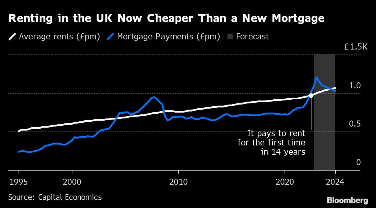 Renting in the UK Now Cheaper Than a New Mortgage  |