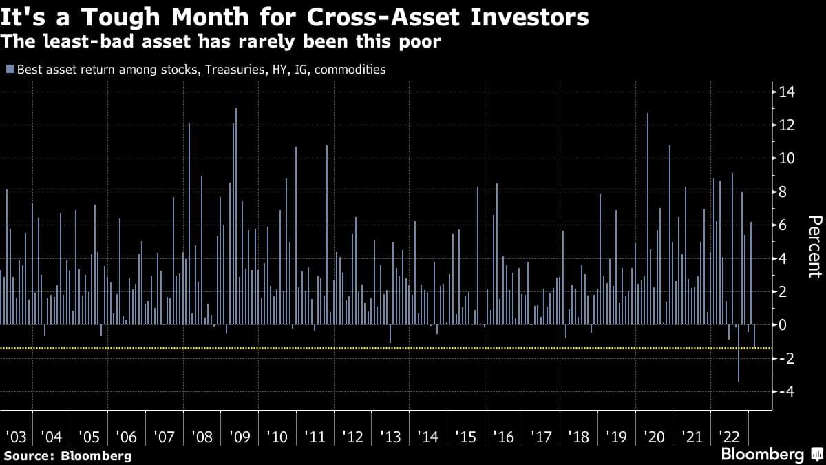 It's a Tough Month for Cross-Asset Investors | The least-bad asset has rarely been this poor