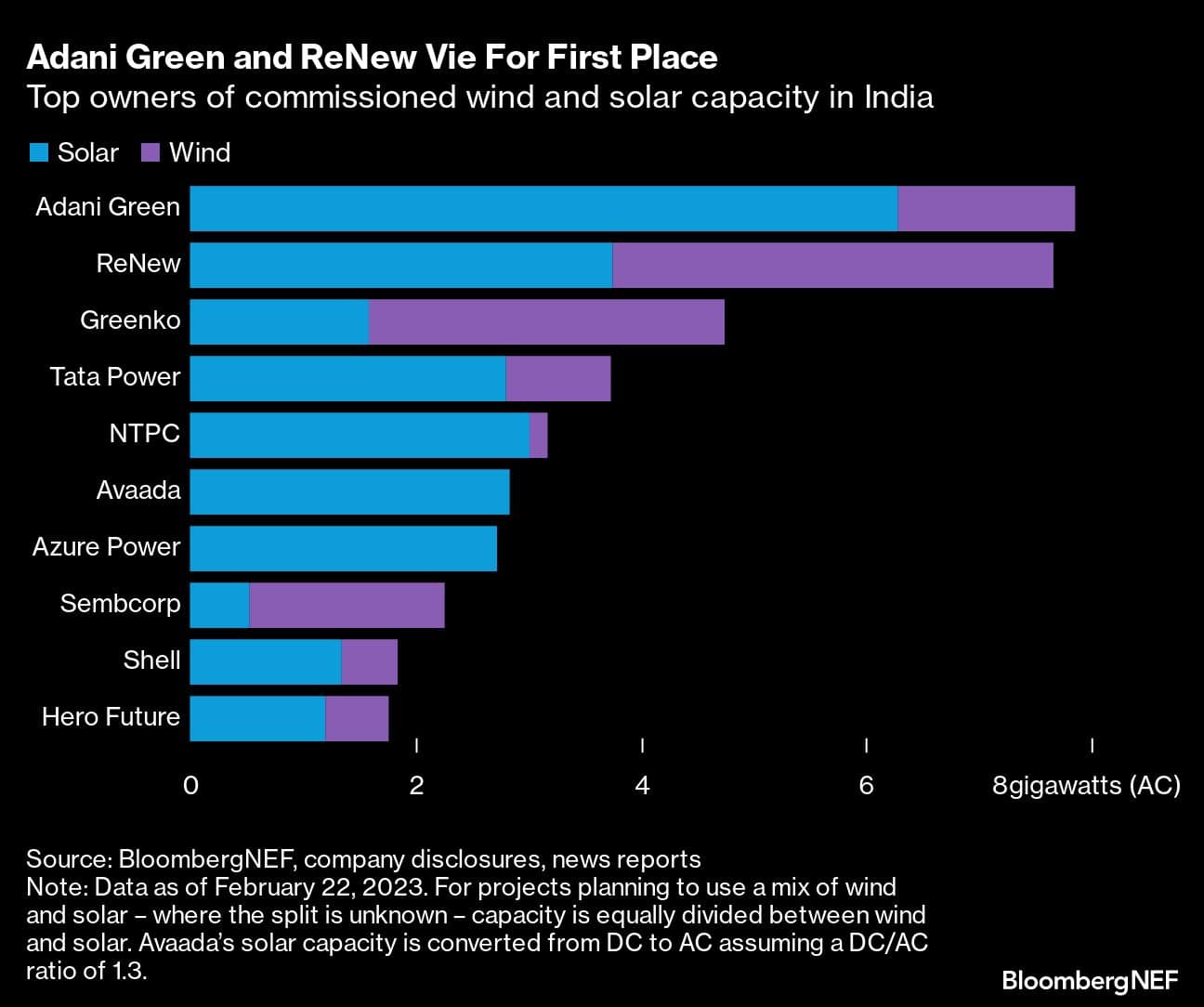 Adani Green and ReNew Vie For First Place | Top owners of commissioned wind and solar capacity in India