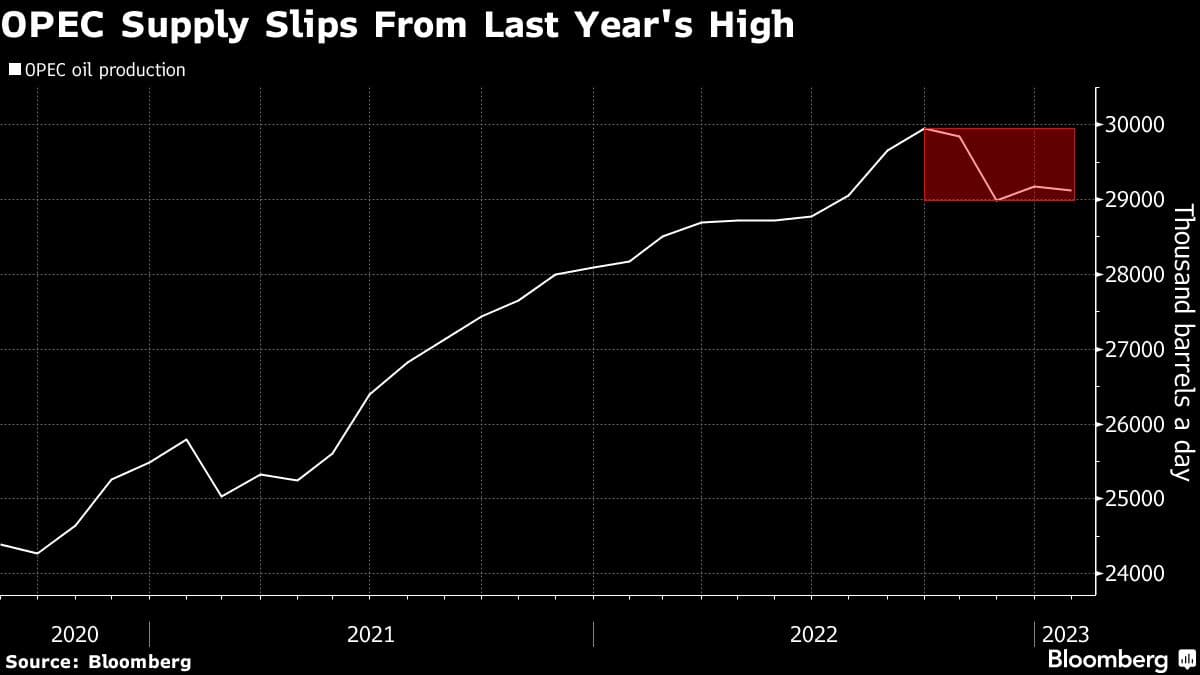 OPEC Supply Slips From Last Year's High