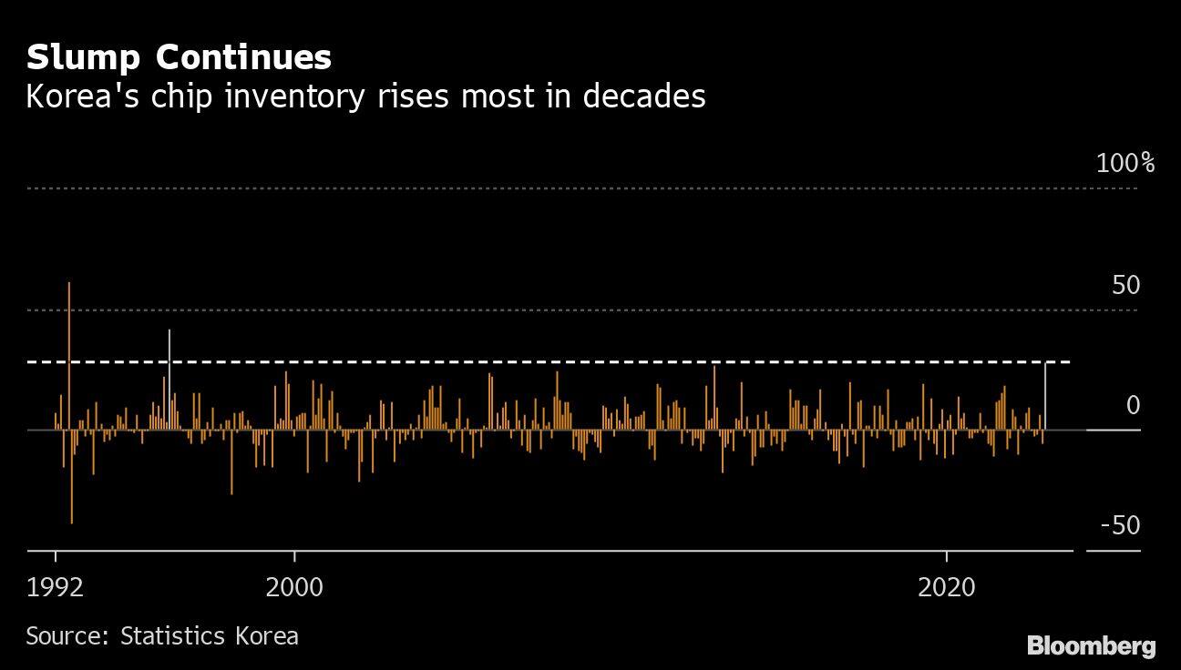 Slump Continues | Korea's chip inventory rises most in decades