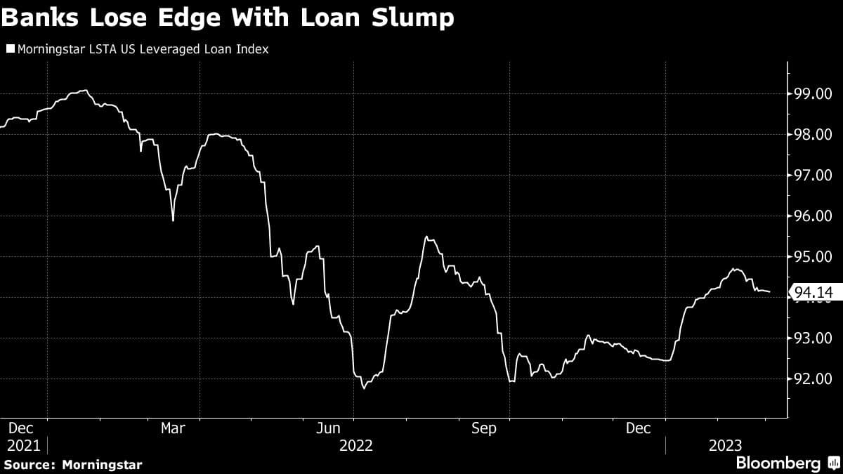 Banks Lose Edge With Loan Slump