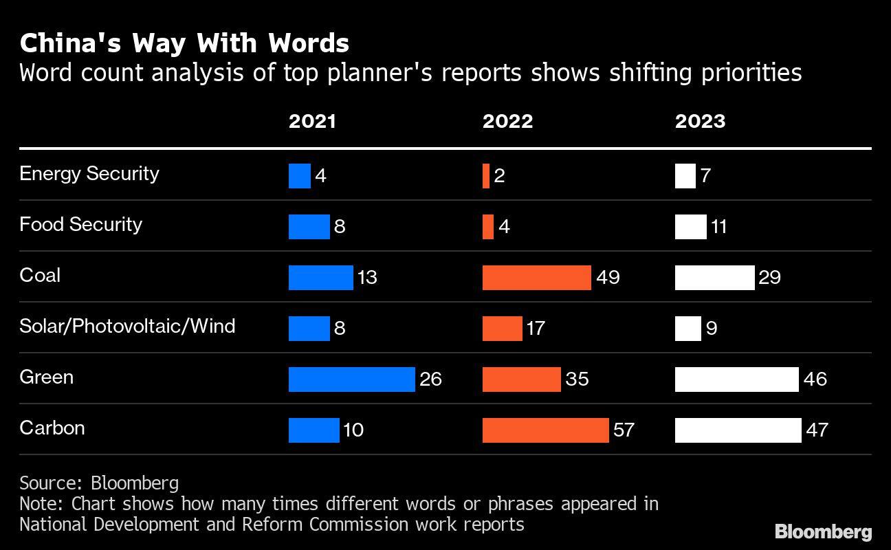 China's Way With Words | Word count analysis of top planner's reports shows shifting priorities