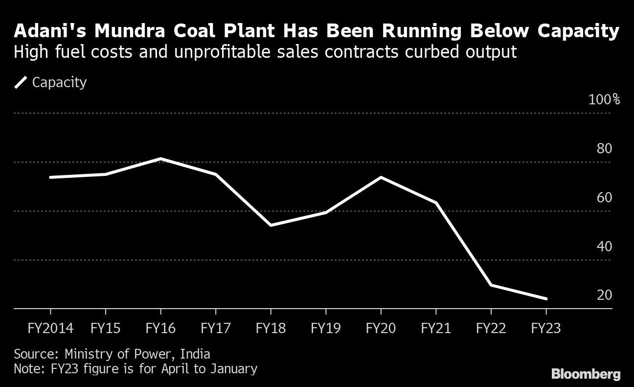 Adani's Mundra Coal Plant Has Been Running Below Capacity | High fuel costs and unprofitable sales contracts curbed output